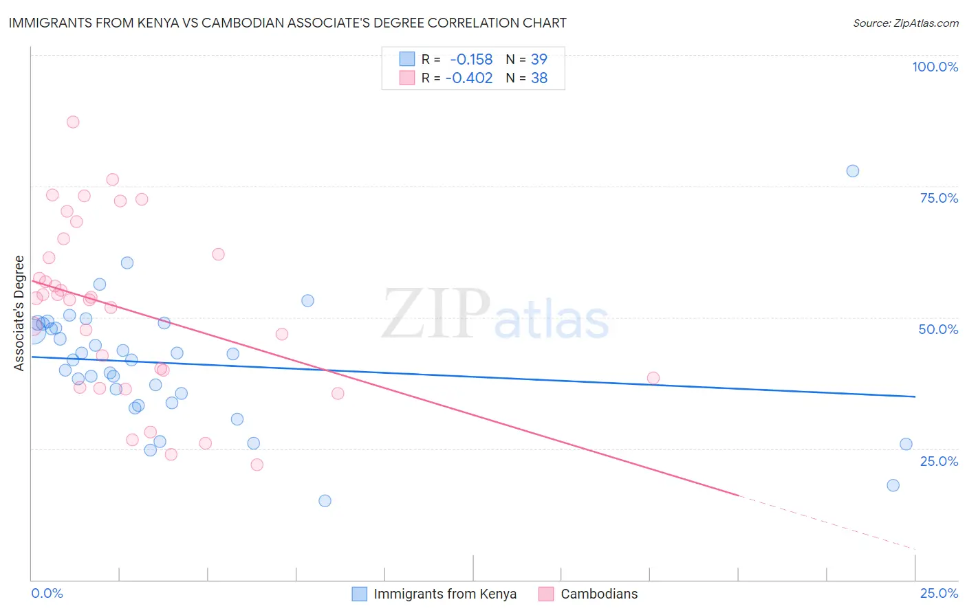 Immigrants from Kenya vs Cambodian Associate's Degree
