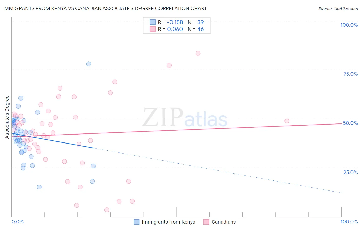 Immigrants from Kenya vs Canadian Associate's Degree