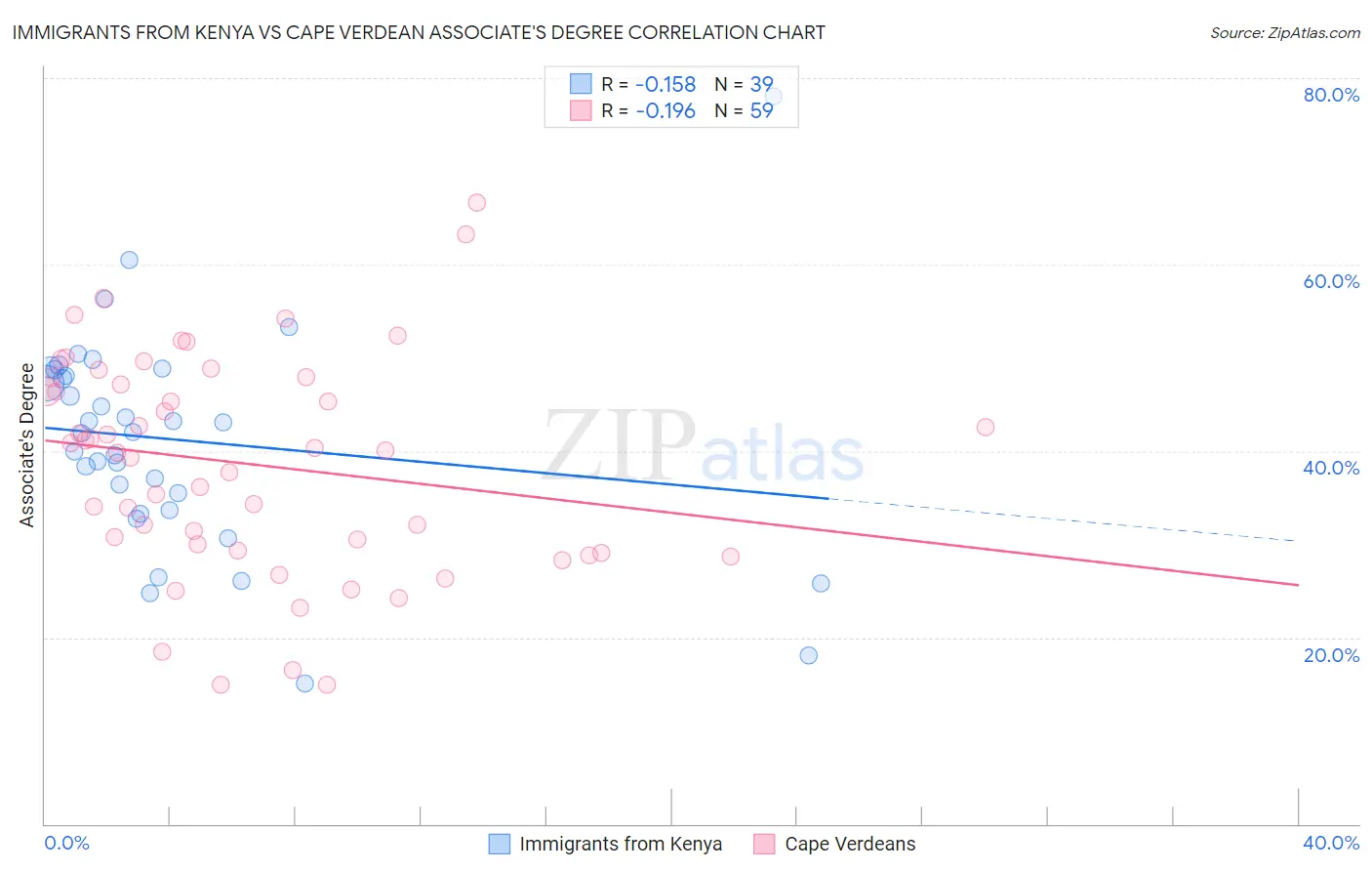 Immigrants from Kenya vs Cape Verdean Associate's Degree