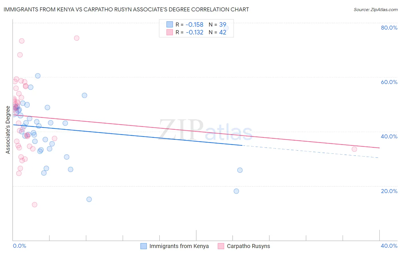 Immigrants from Kenya vs Carpatho Rusyn Associate's Degree