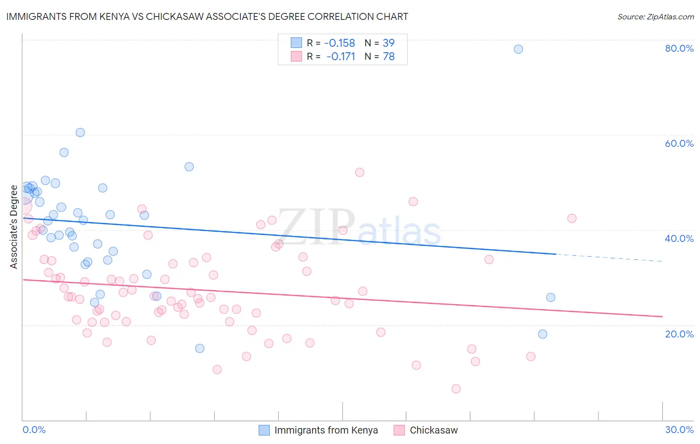 Immigrants from Kenya vs Chickasaw Associate's Degree