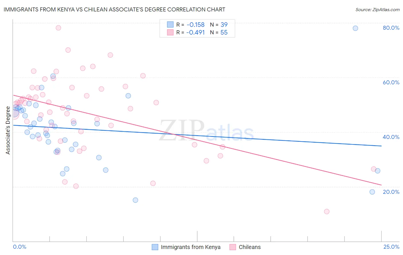 Immigrants from Kenya vs Chilean Associate's Degree