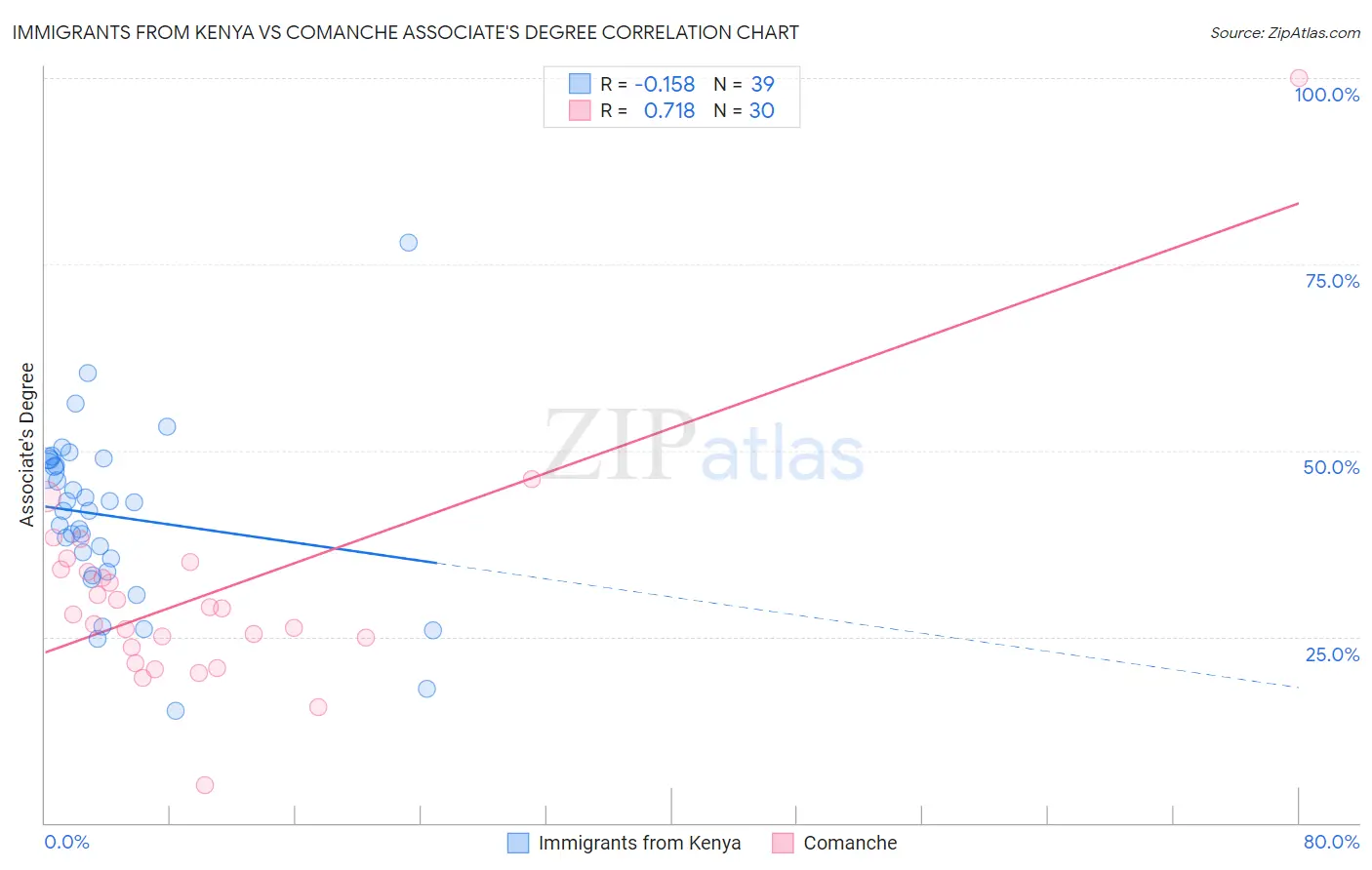 Immigrants from Kenya vs Comanche Associate's Degree