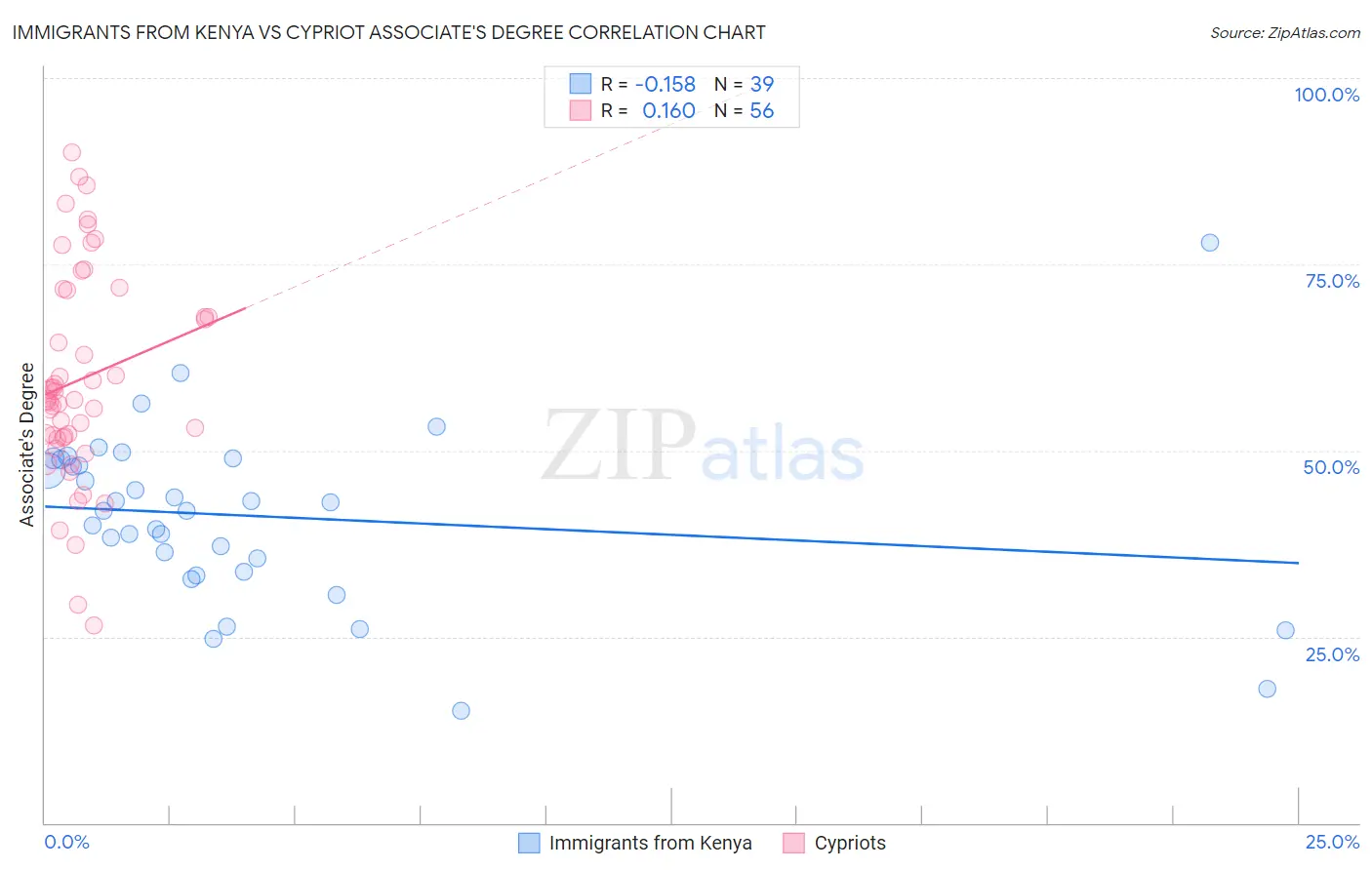 Immigrants from Kenya vs Cypriot Associate's Degree