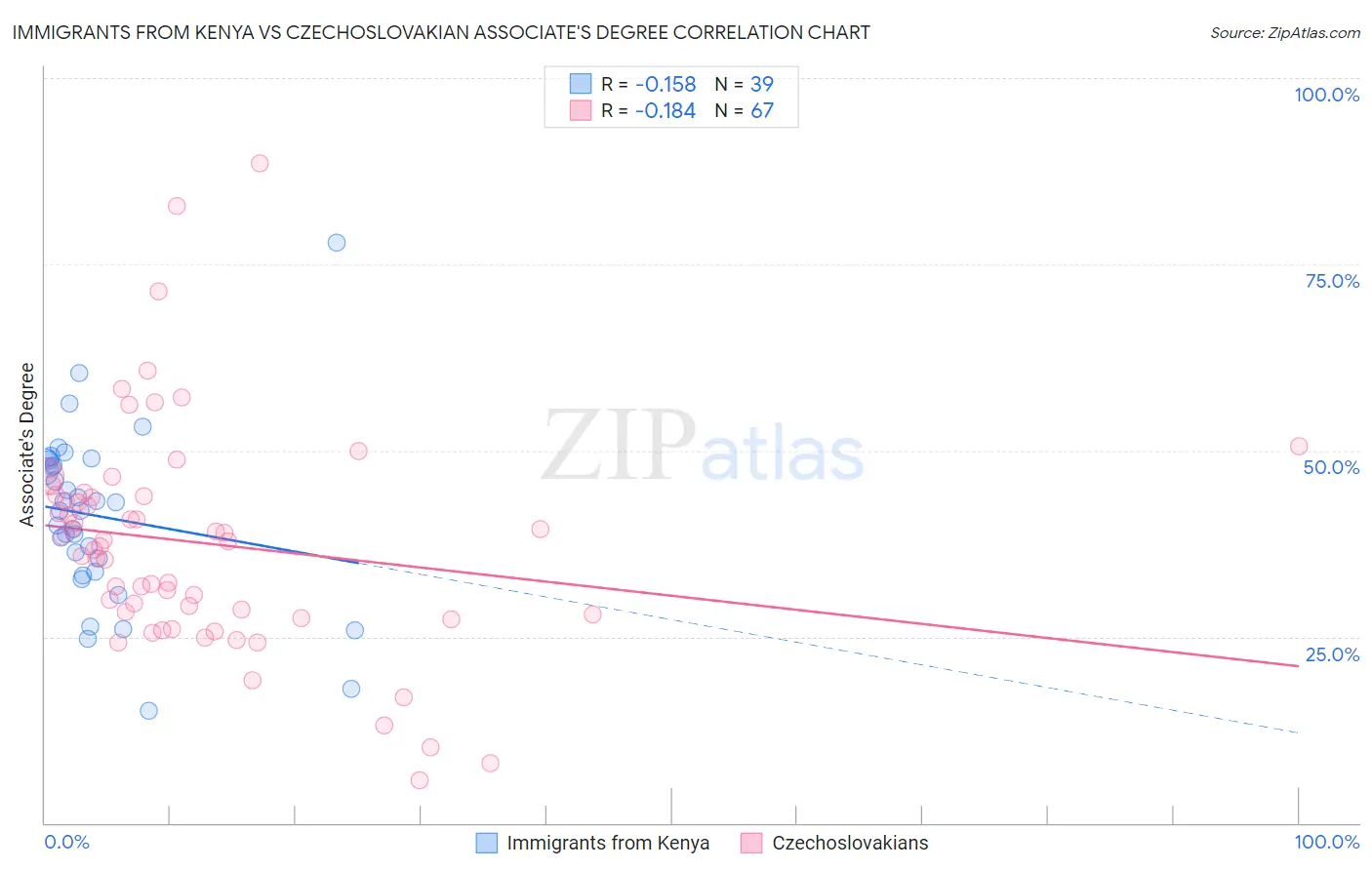 Immigrants from Kenya vs Czechoslovakian Associate's Degree