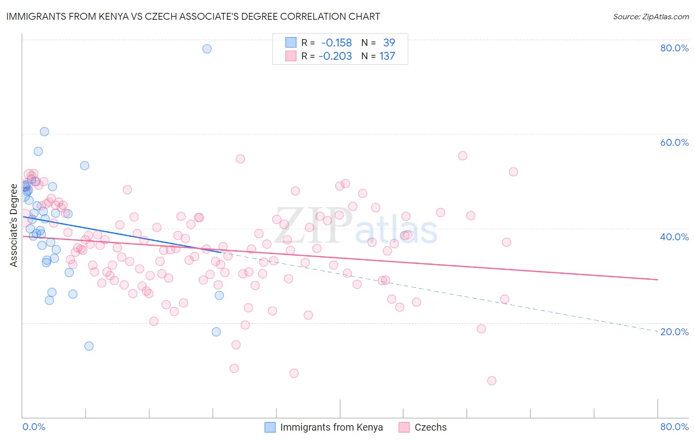 Immigrants from Kenya vs Czech Associate's Degree