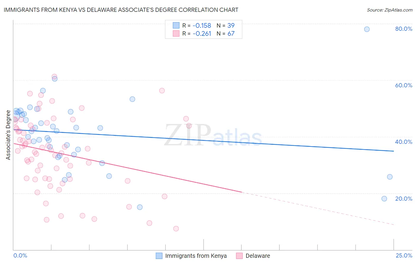 Immigrants from Kenya vs Delaware Associate's Degree