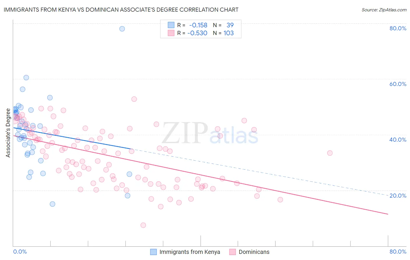 Immigrants from Kenya vs Dominican Associate's Degree