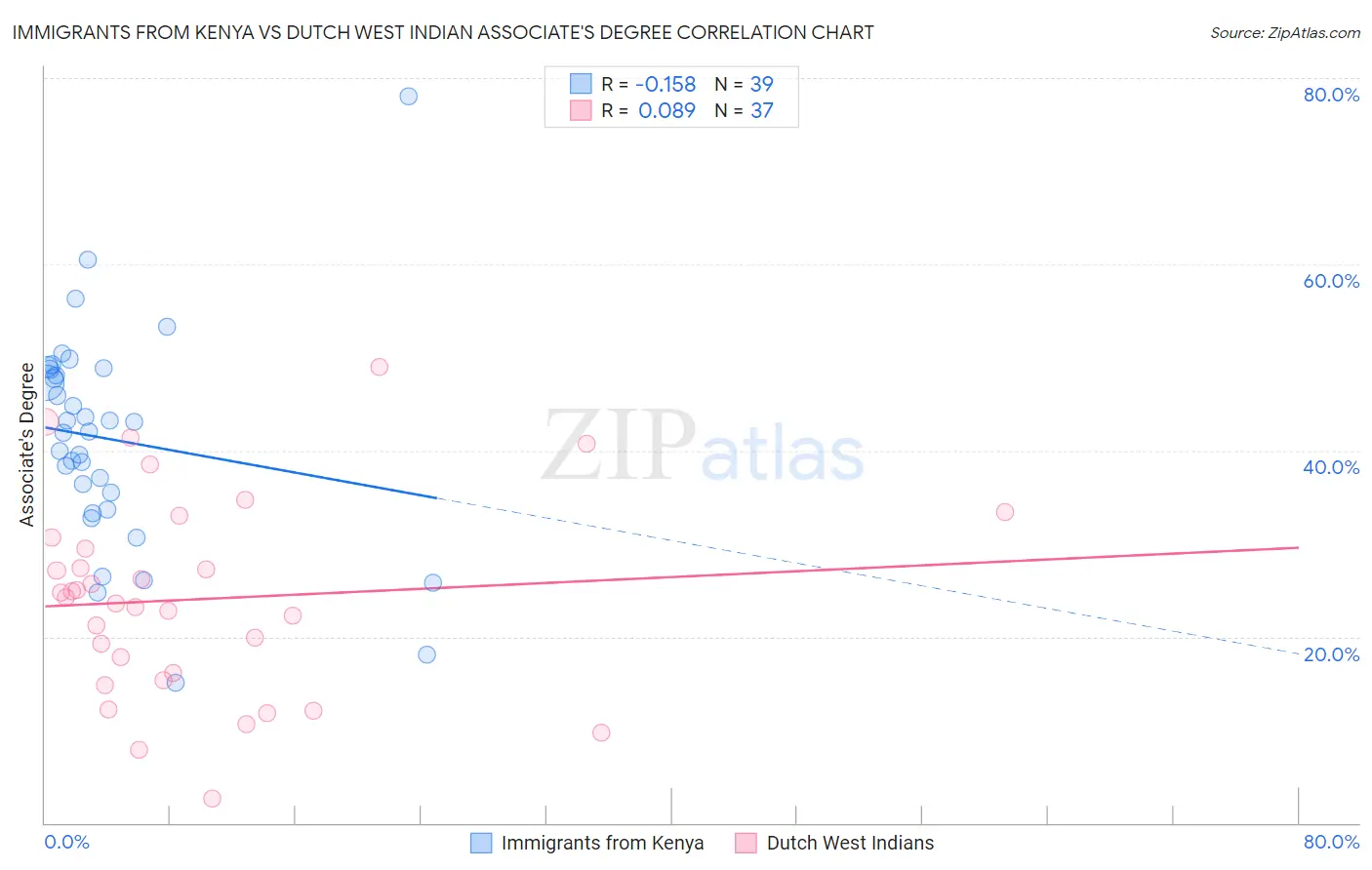 Immigrants from Kenya vs Dutch West Indian Associate's Degree