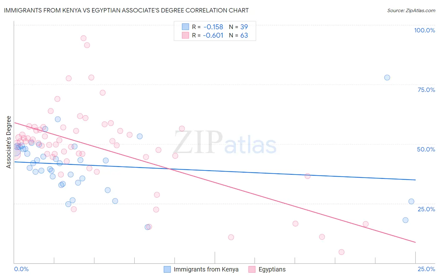 Immigrants from Kenya vs Egyptian Associate's Degree