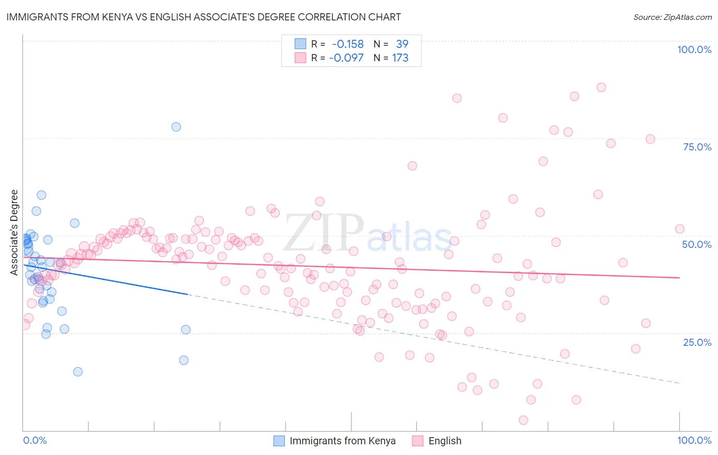 Immigrants from Kenya vs English Associate's Degree