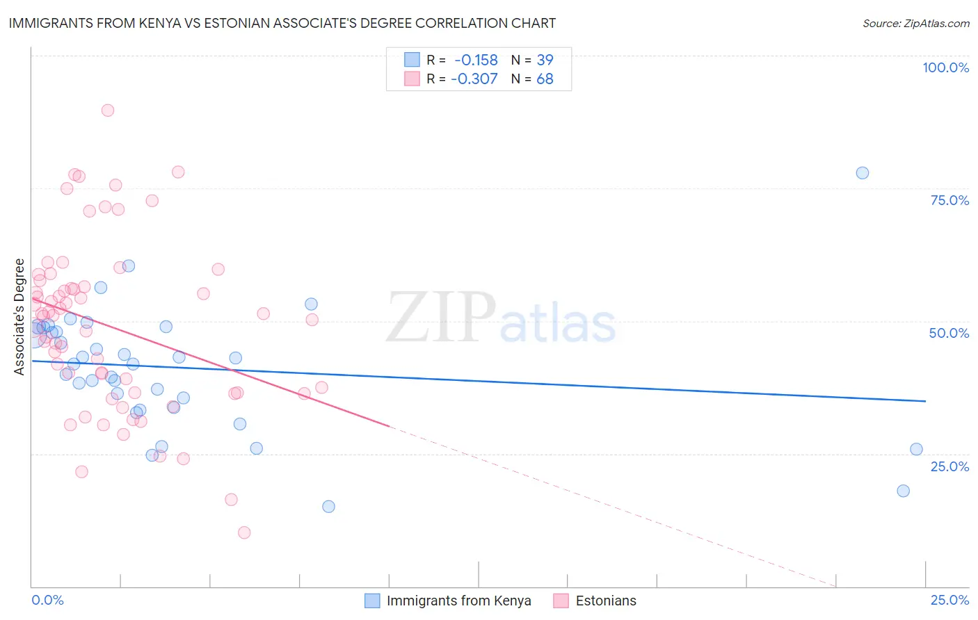 Immigrants from Kenya vs Estonian Associate's Degree