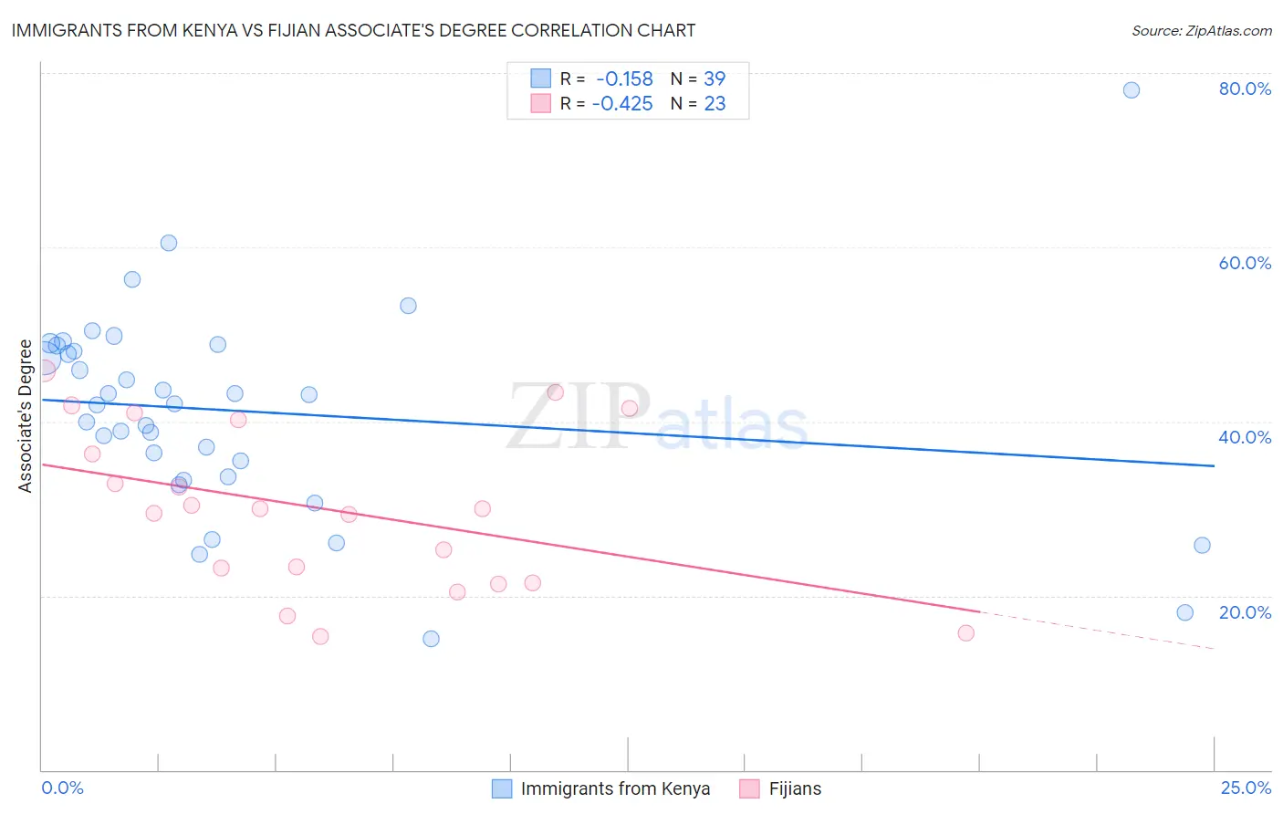Immigrants from Kenya vs Fijian Associate's Degree