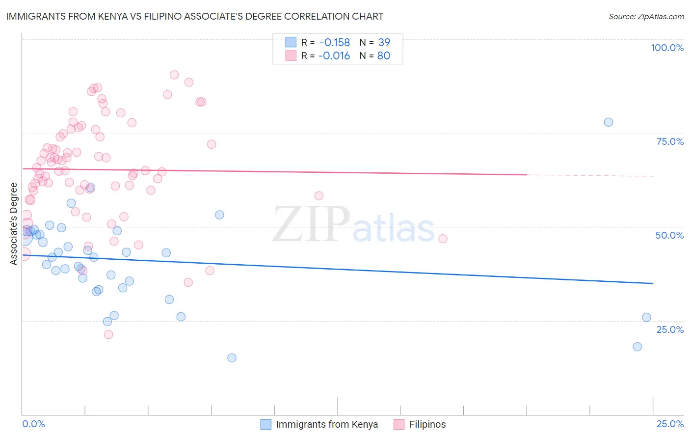 Immigrants from Kenya vs Filipino Associate's Degree