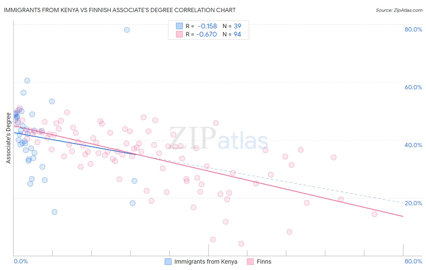 Immigrants from Kenya vs Finnish Associate's Degree