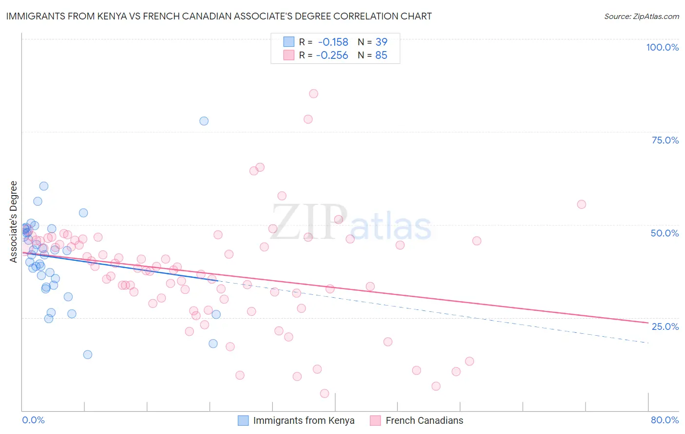 Immigrants from Kenya vs French Canadian Associate's Degree