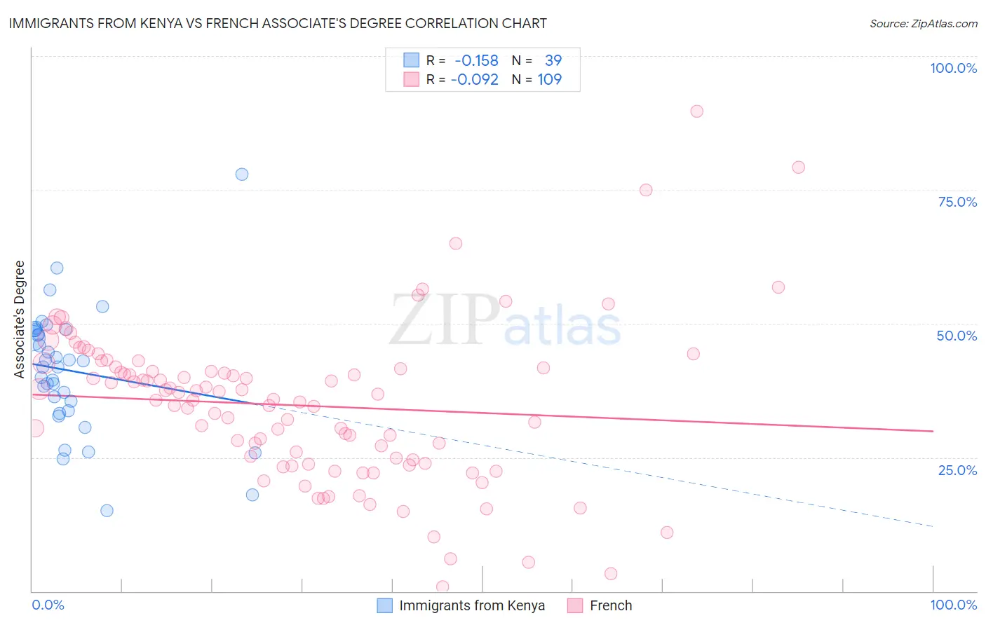 Immigrants from Kenya vs French Associate's Degree