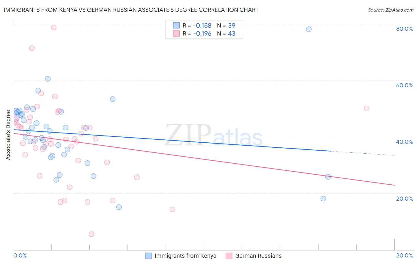 Immigrants from Kenya vs German Russian Associate's Degree