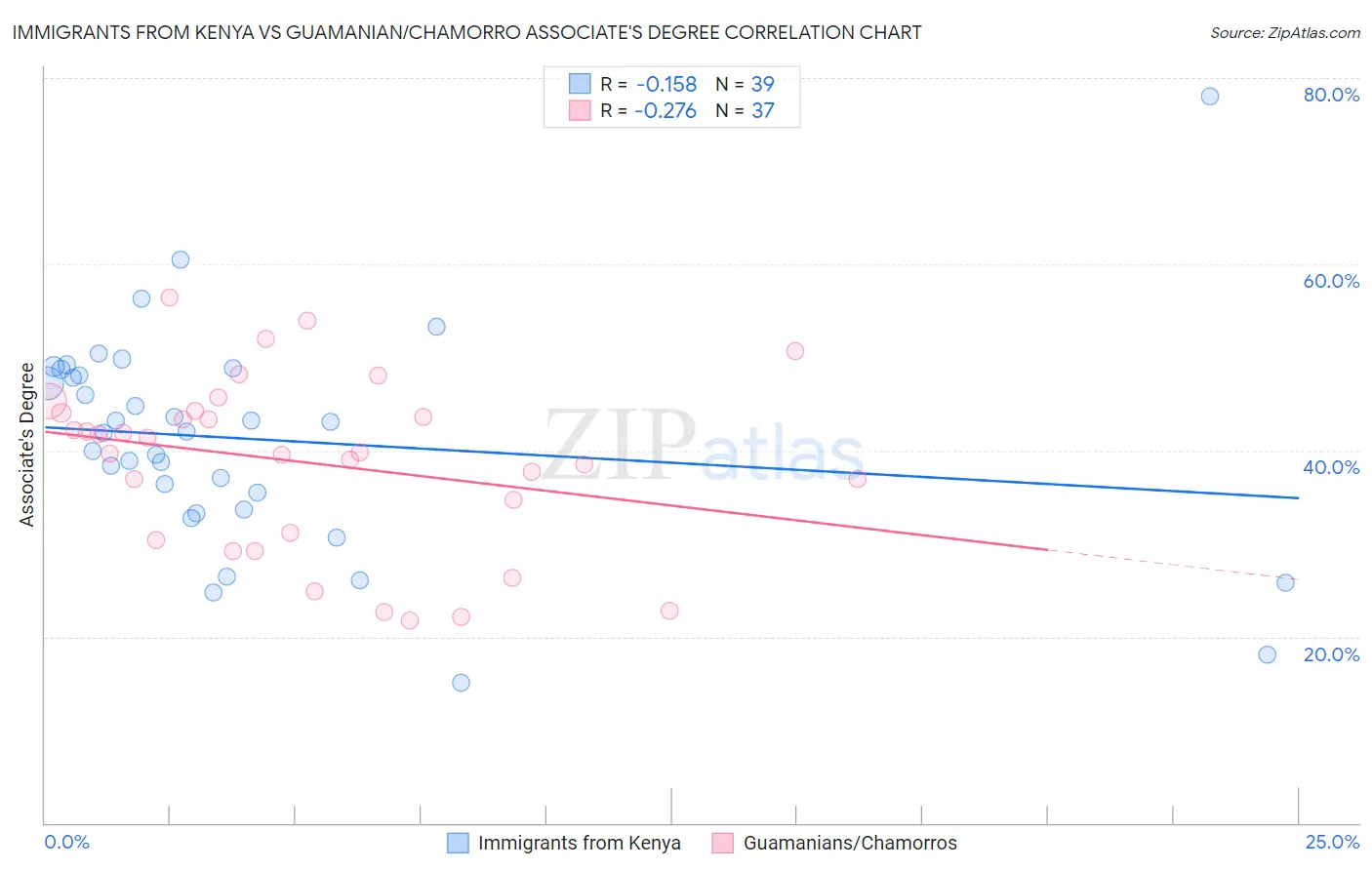 Immigrants from Kenya vs Guamanian/Chamorro Associate's Degree