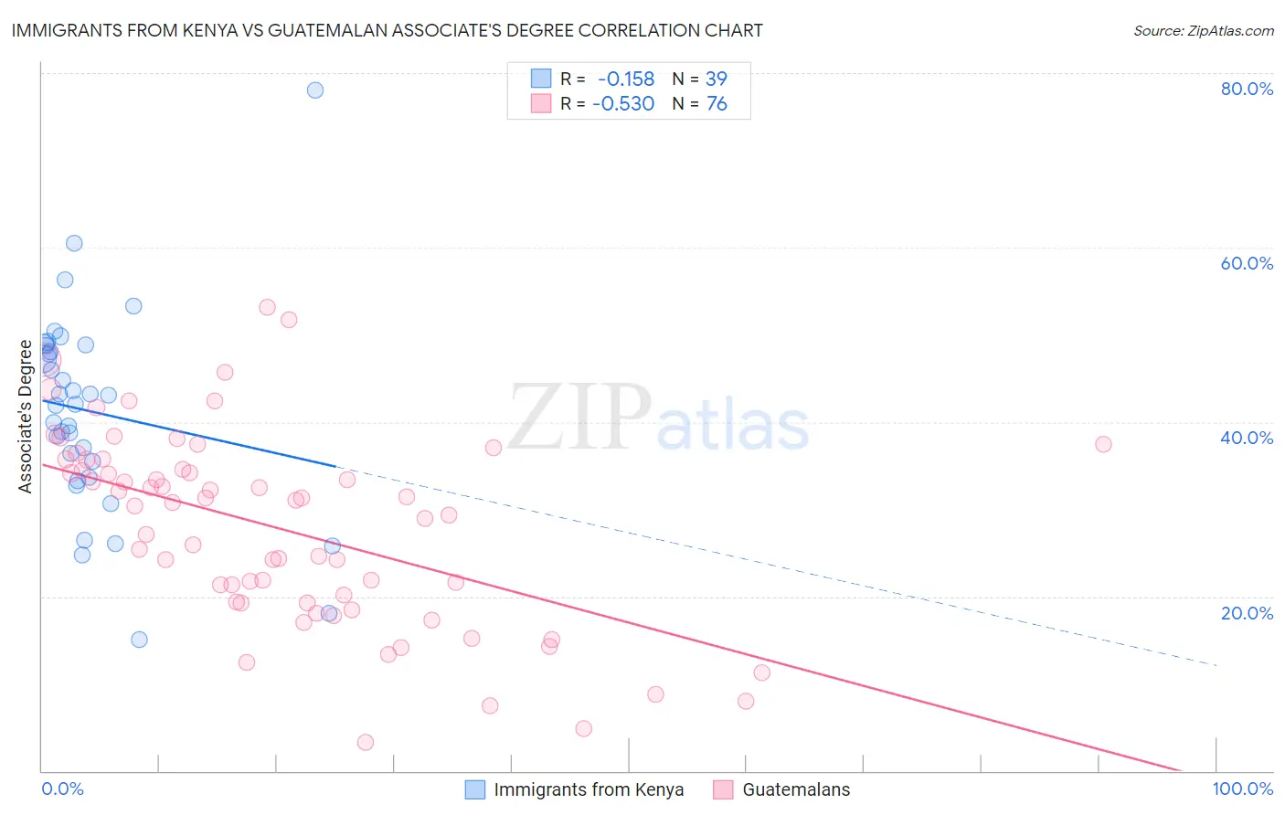 Immigrants from Kenya vs Guatemalan Associate's Degree