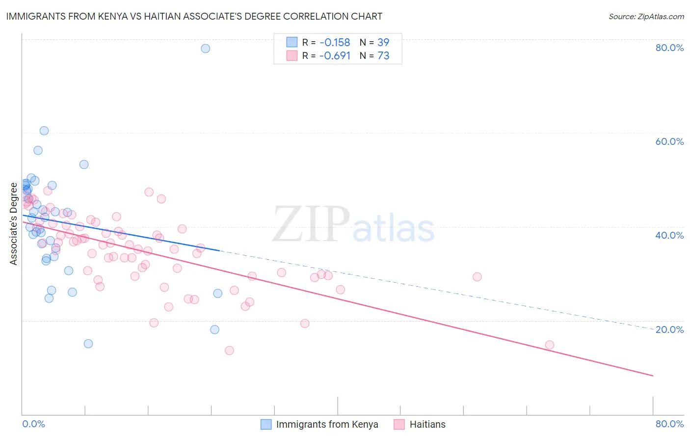 Immigrants from Kenya vs Haitian Associate's Degree