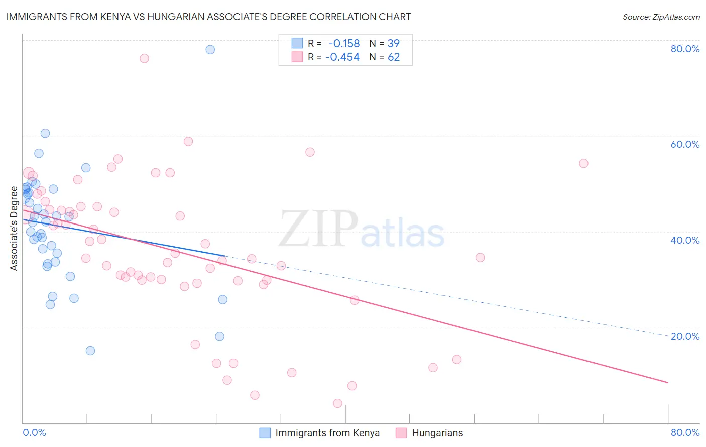 Immigrants from Kenya vs Hungarian Associate's Degree