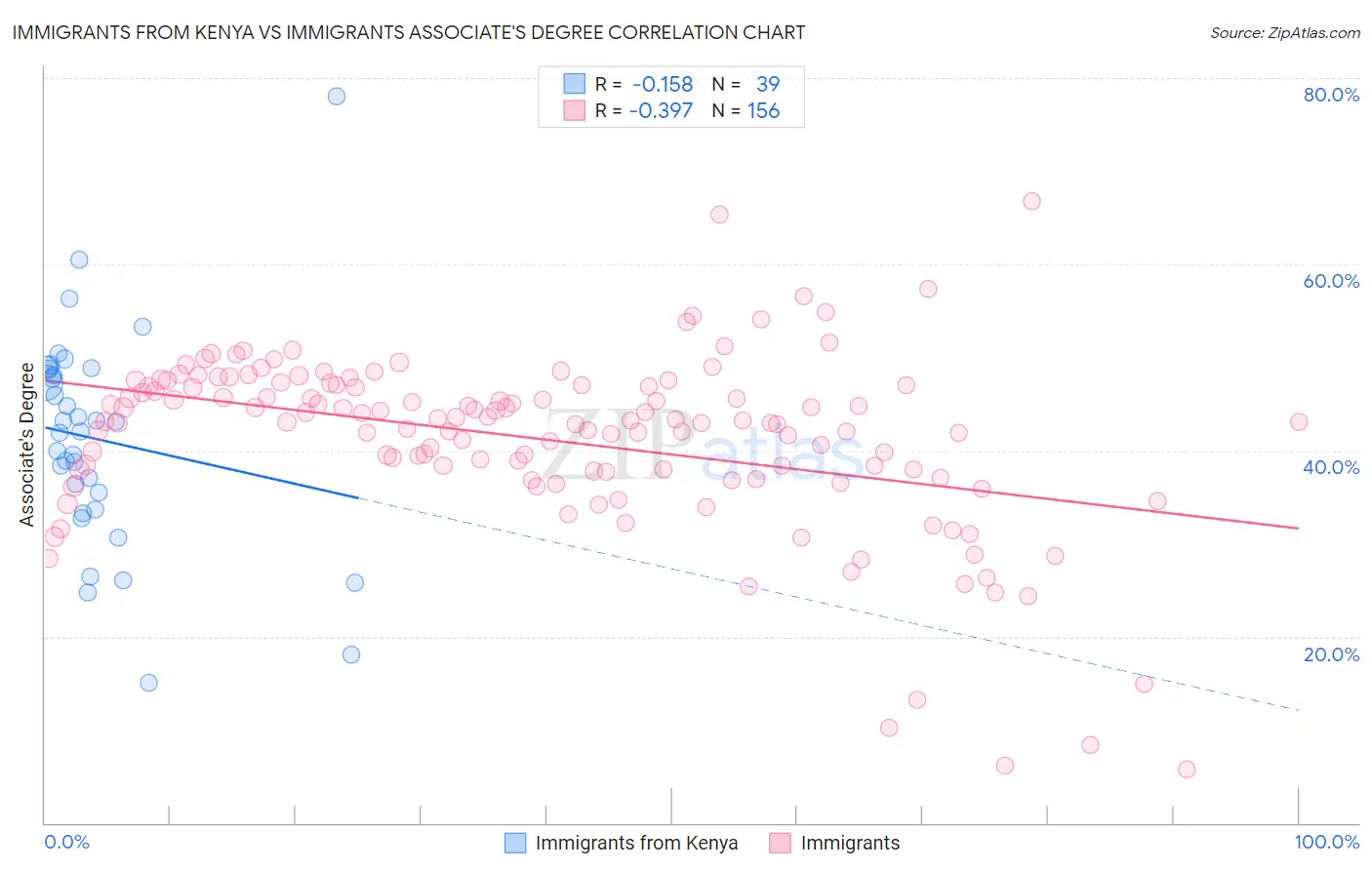 Immigrants from Kenya vs Immigrants Associate's Degree