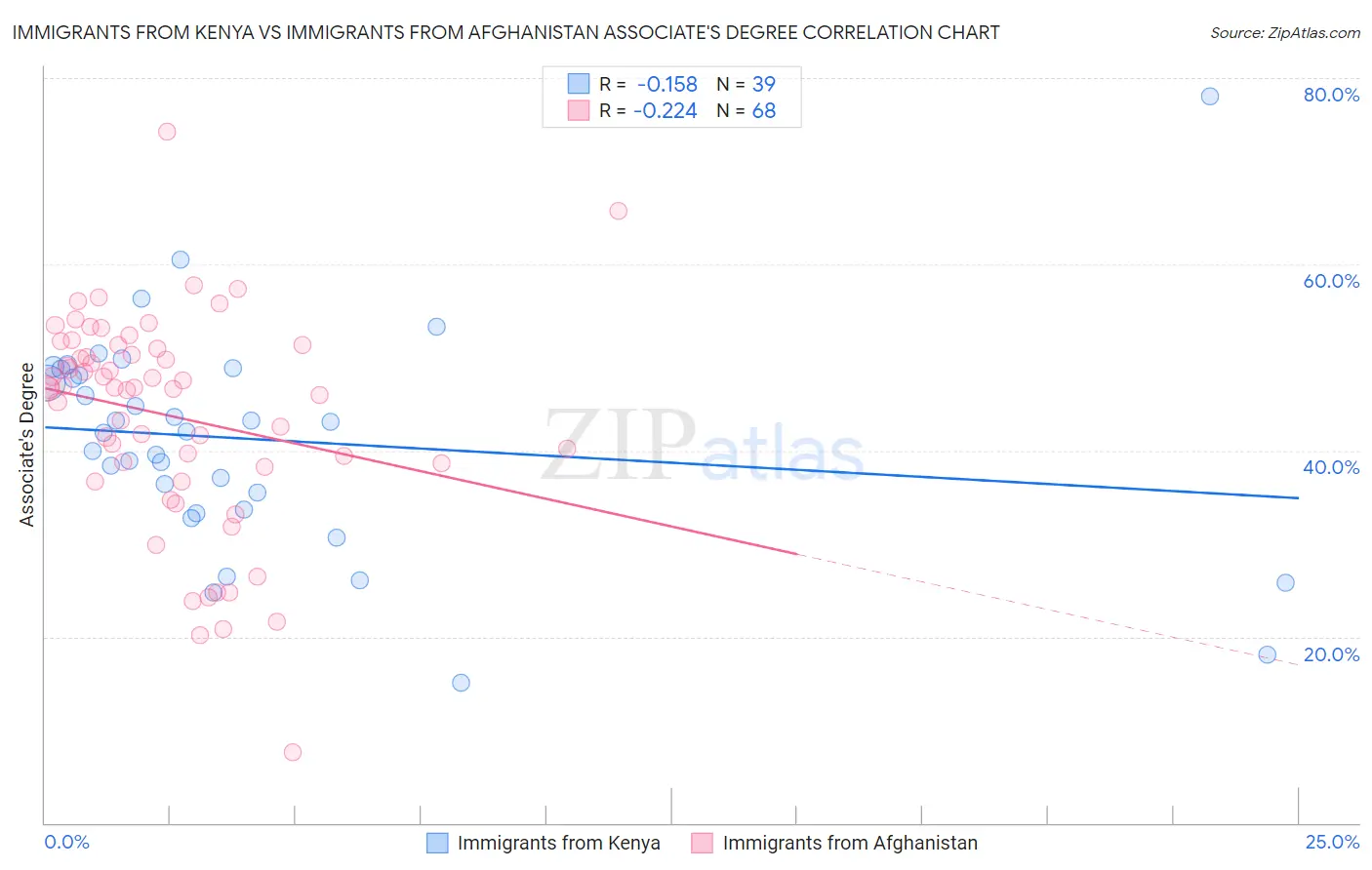 Immigrants from Kenya vs Immigrants from Afghanistan Associate's Degree
