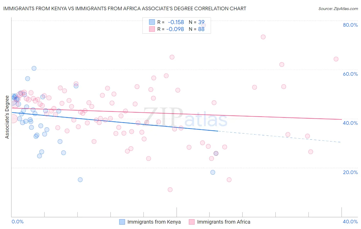 Immigrants from Kenya vs Immigrants from Africa Associate's Degree