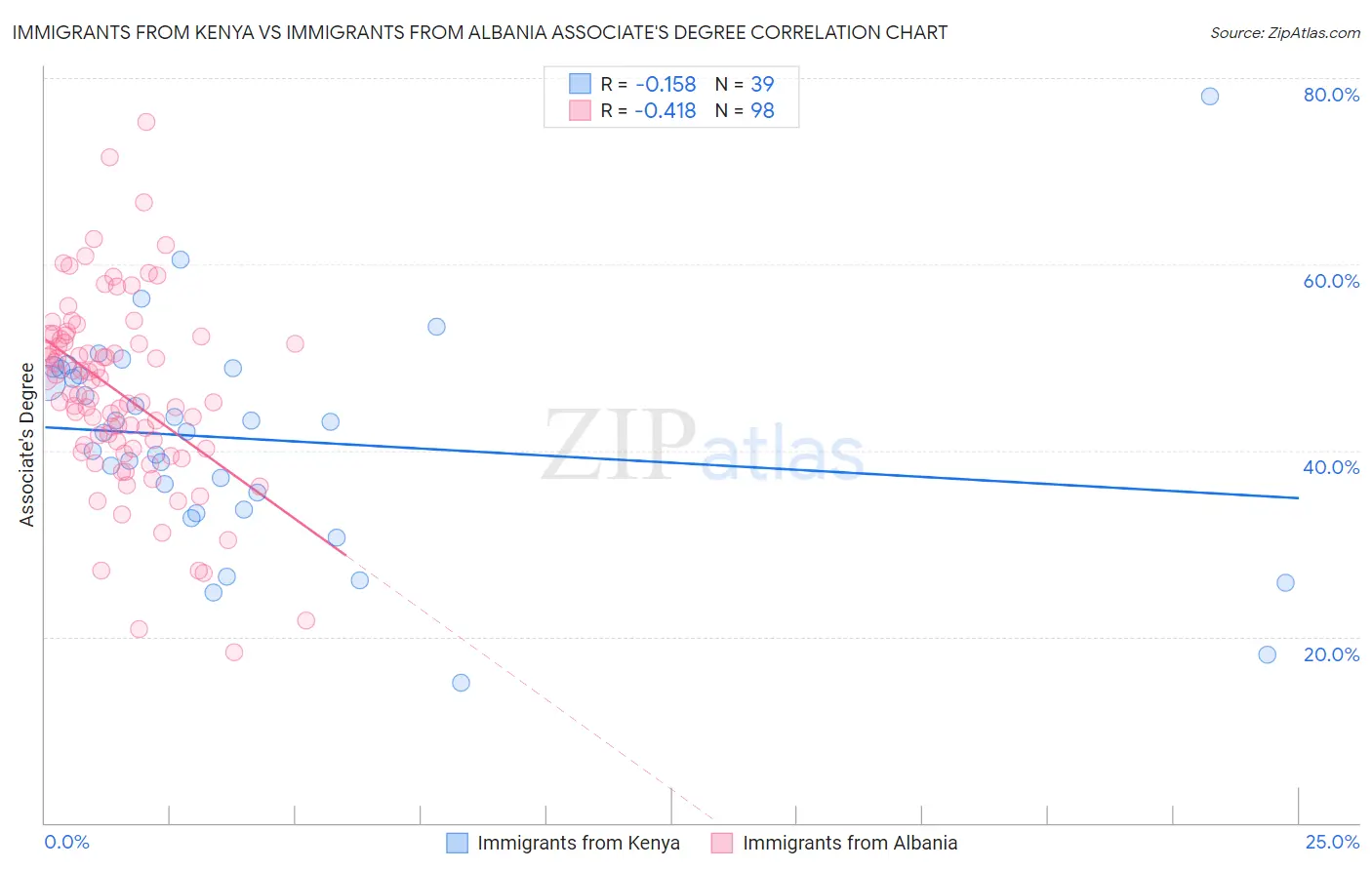 Immigrants from Kenya vs Immigrants from Albania Associate's Degree