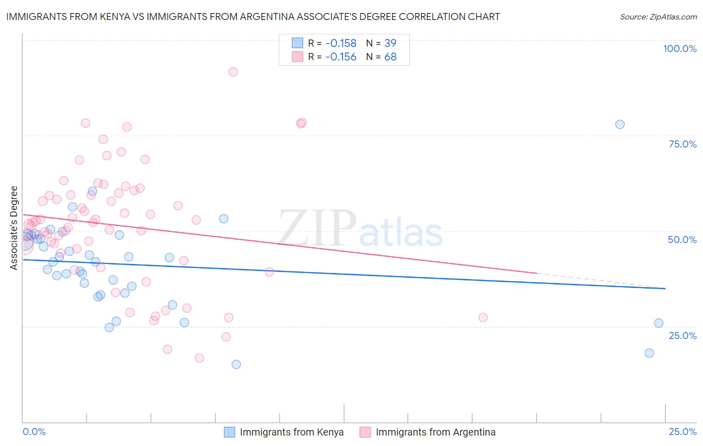 Immigrants from Kenya vs Immigrants from Argentina Associate's Degree