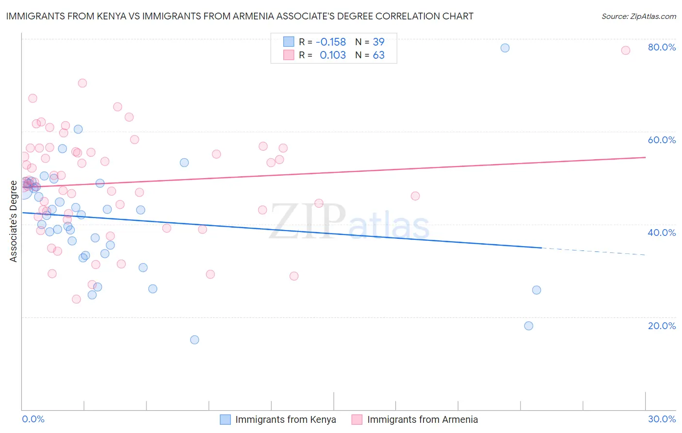 Immigrants from Kenya vs Immigrants from Armenia Associate's Degree