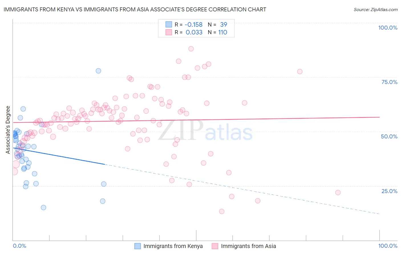 Immigrants from Kenya vs Immigrants from Asia Associate's Degree
