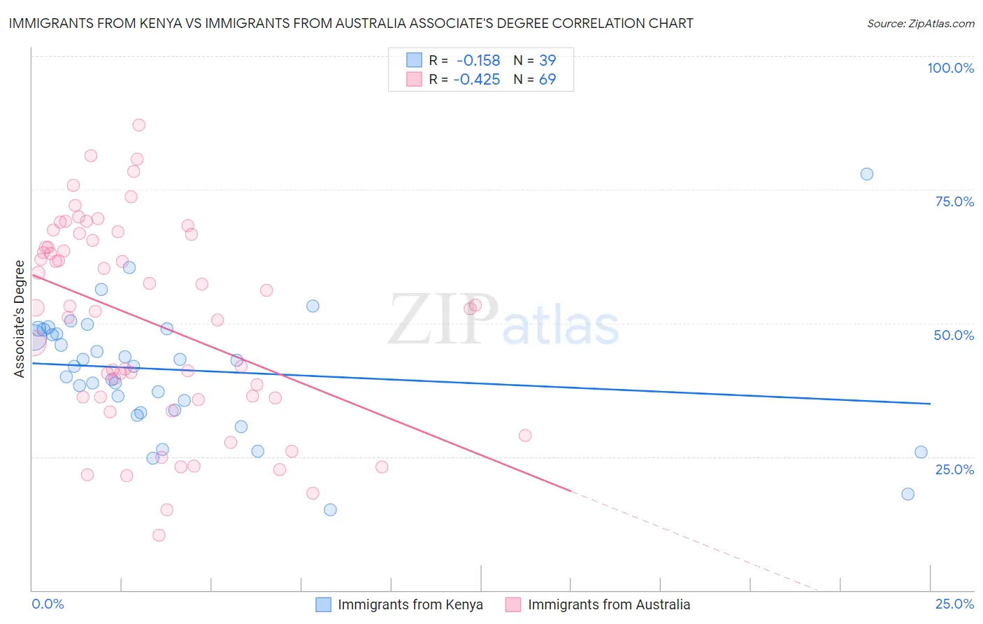 Immigrants from Kenya vs Immigrants from Australia Associate's Degree