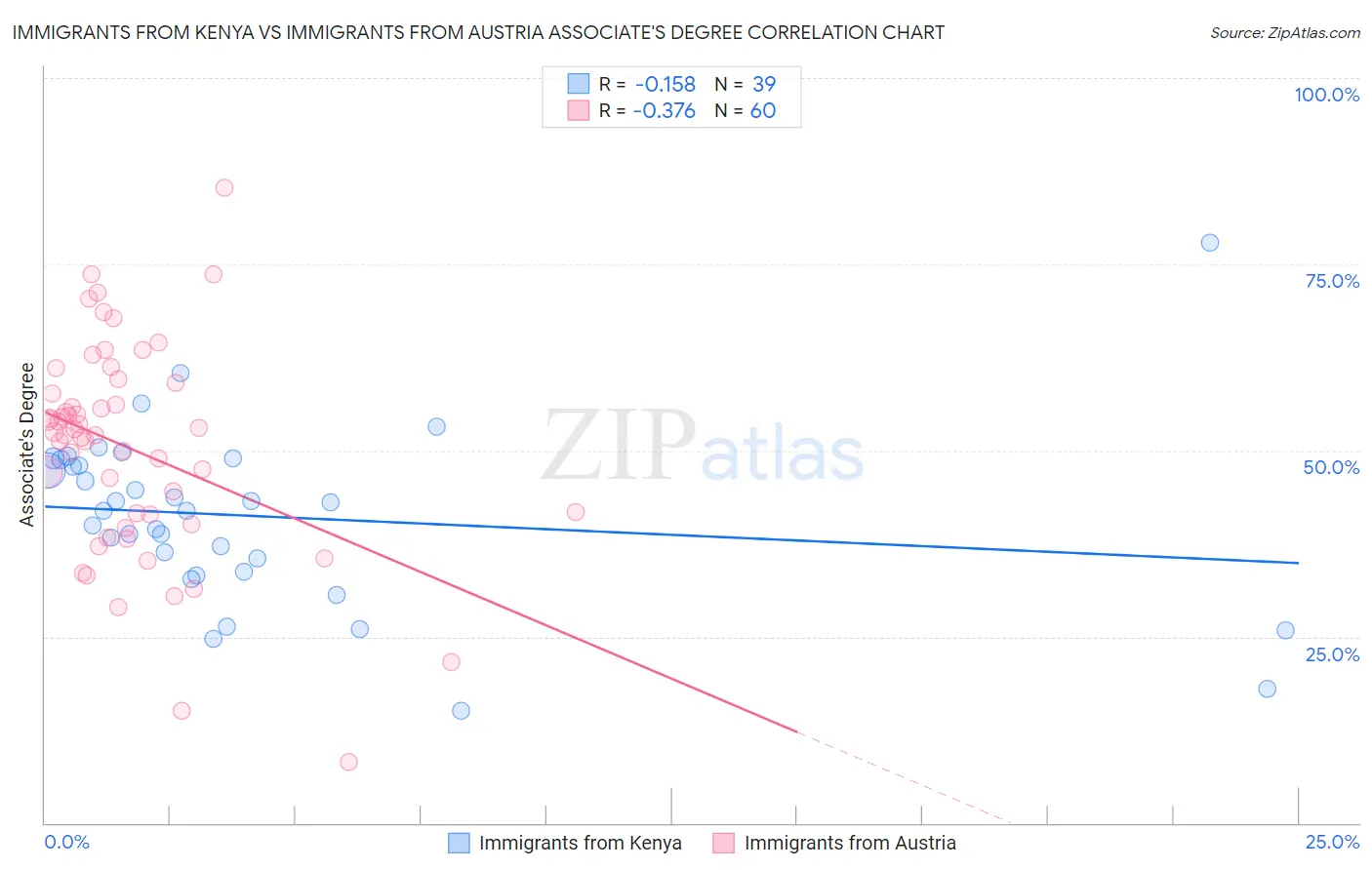 Immigrants from Kenya vs Immigrants from Austria Associate's Degree