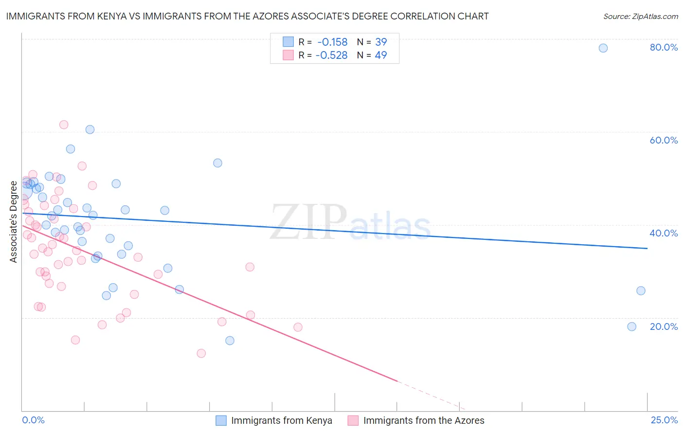 Immigrants from Kenya vs Immigrants from the Azores Associate's Degree