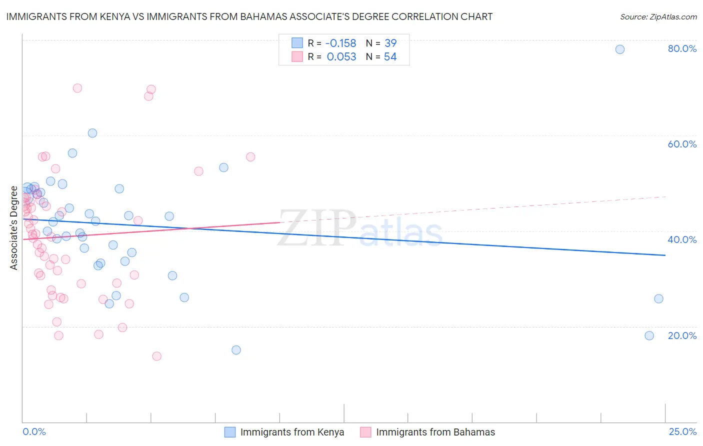 Immigrants from Kenya vs Immigrants from Bahamas Associate's Degree