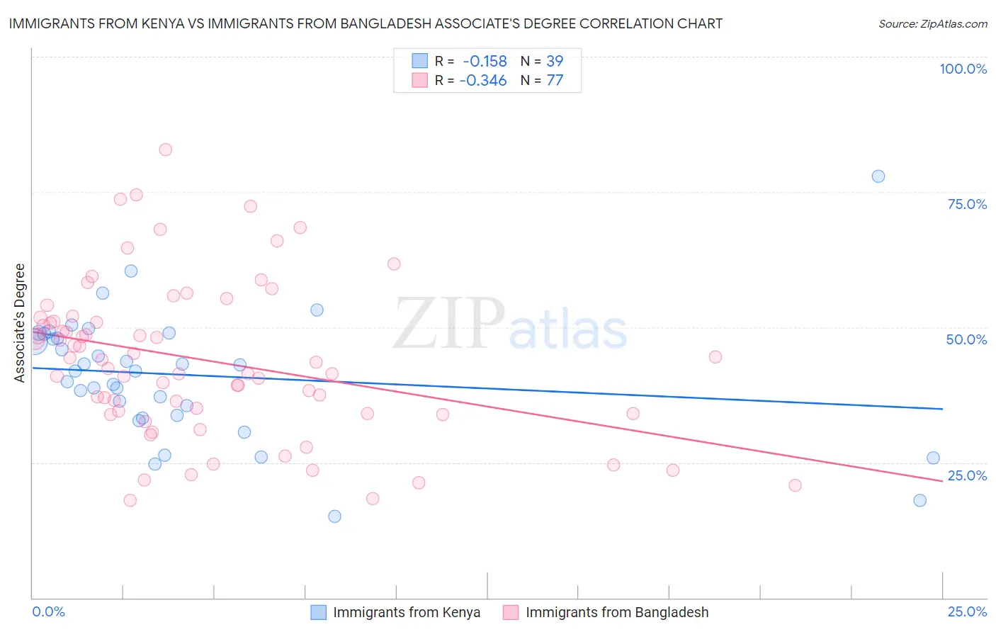 Immigrants from Kenya vs Immigrants from Bangladesh Associate's Degree