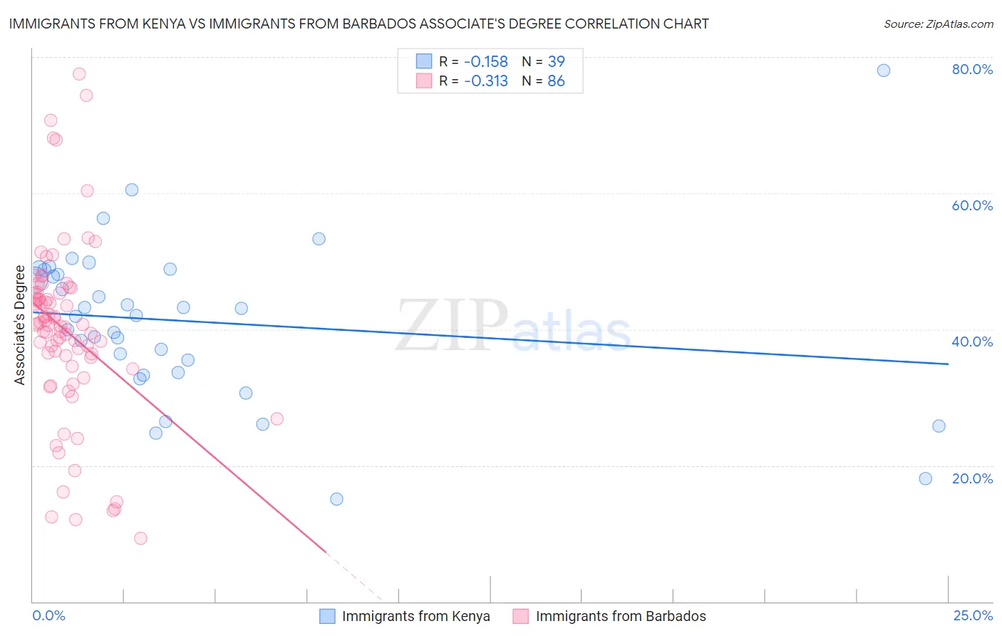 Immigrants from Kenya vs Immigrants from Barbados Associate's Degree