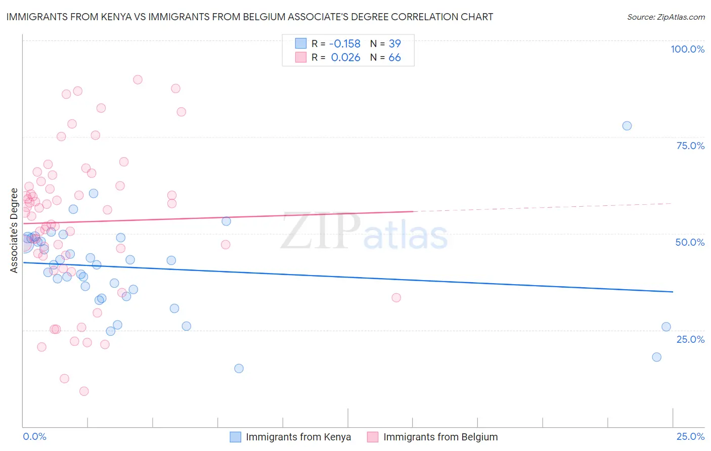 Immigrants from Kenya vs Immigrants from Belgium Associate's Degree