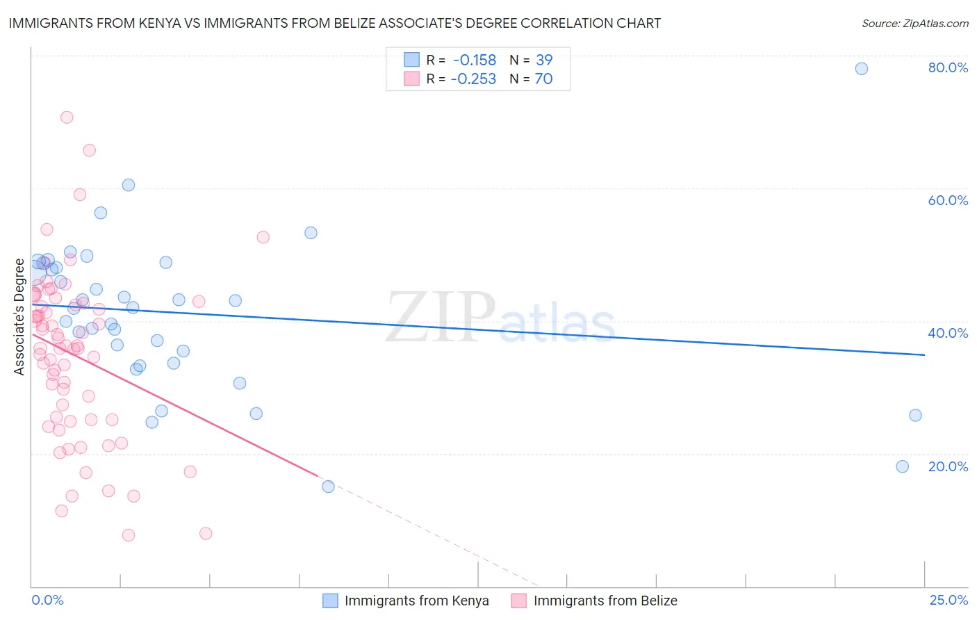 Immigrants from Kenya vs Immigrants from Belize Associate's Degree