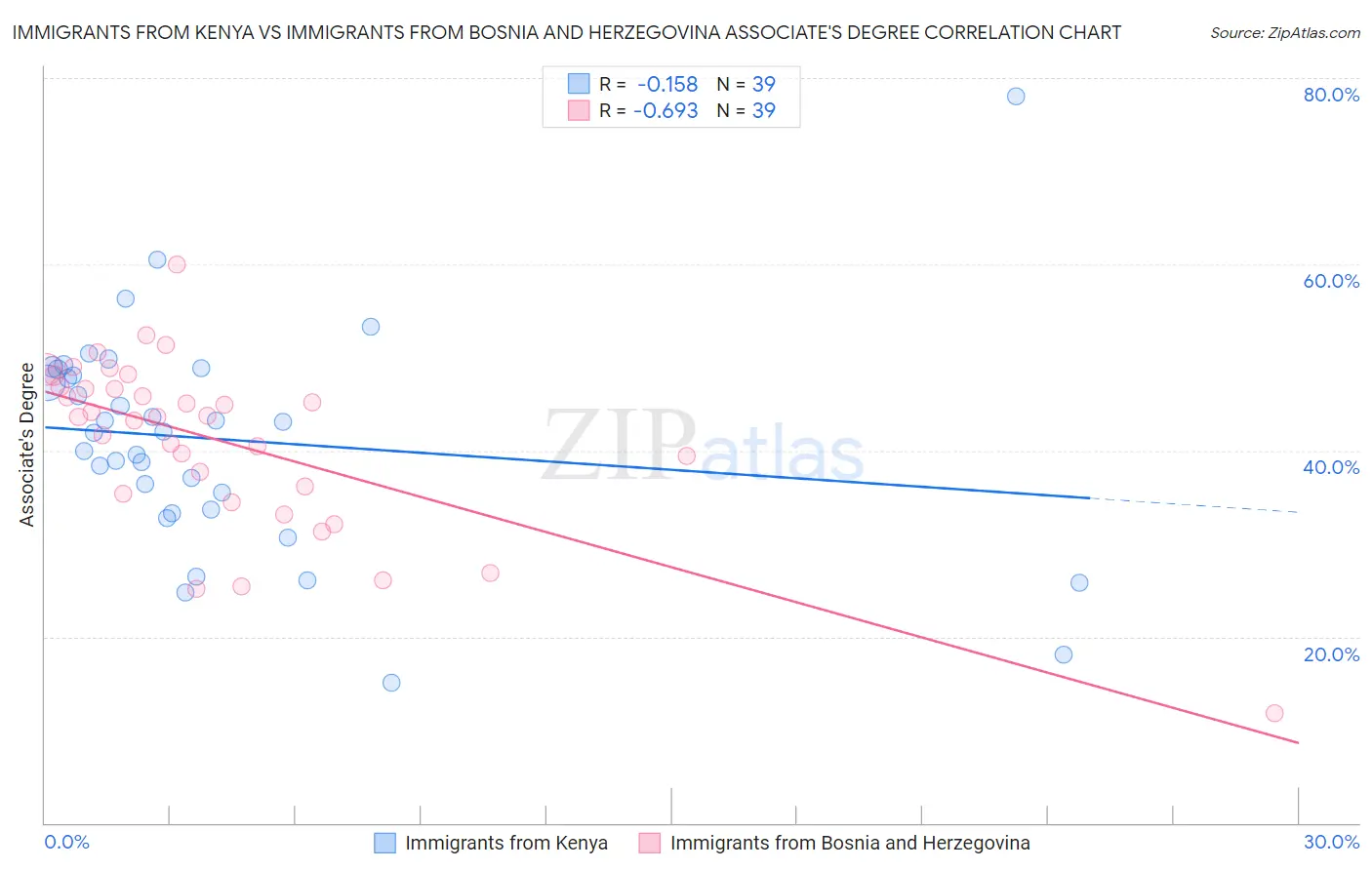 Immigrants from Kenya vs Immigrants from Bosnia and Herzegovina Associate's Degree