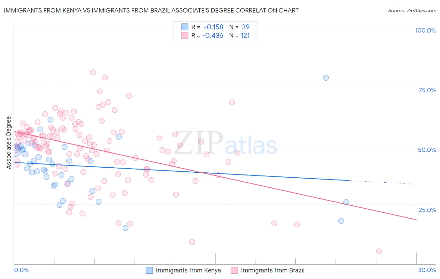 Immigrants from Kenya vs Immigrants from Brazil Associate's Degree