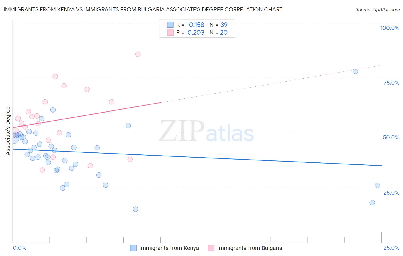 Immigrants from Kenya vs Immigrants from Bulgaria Associate's Degree