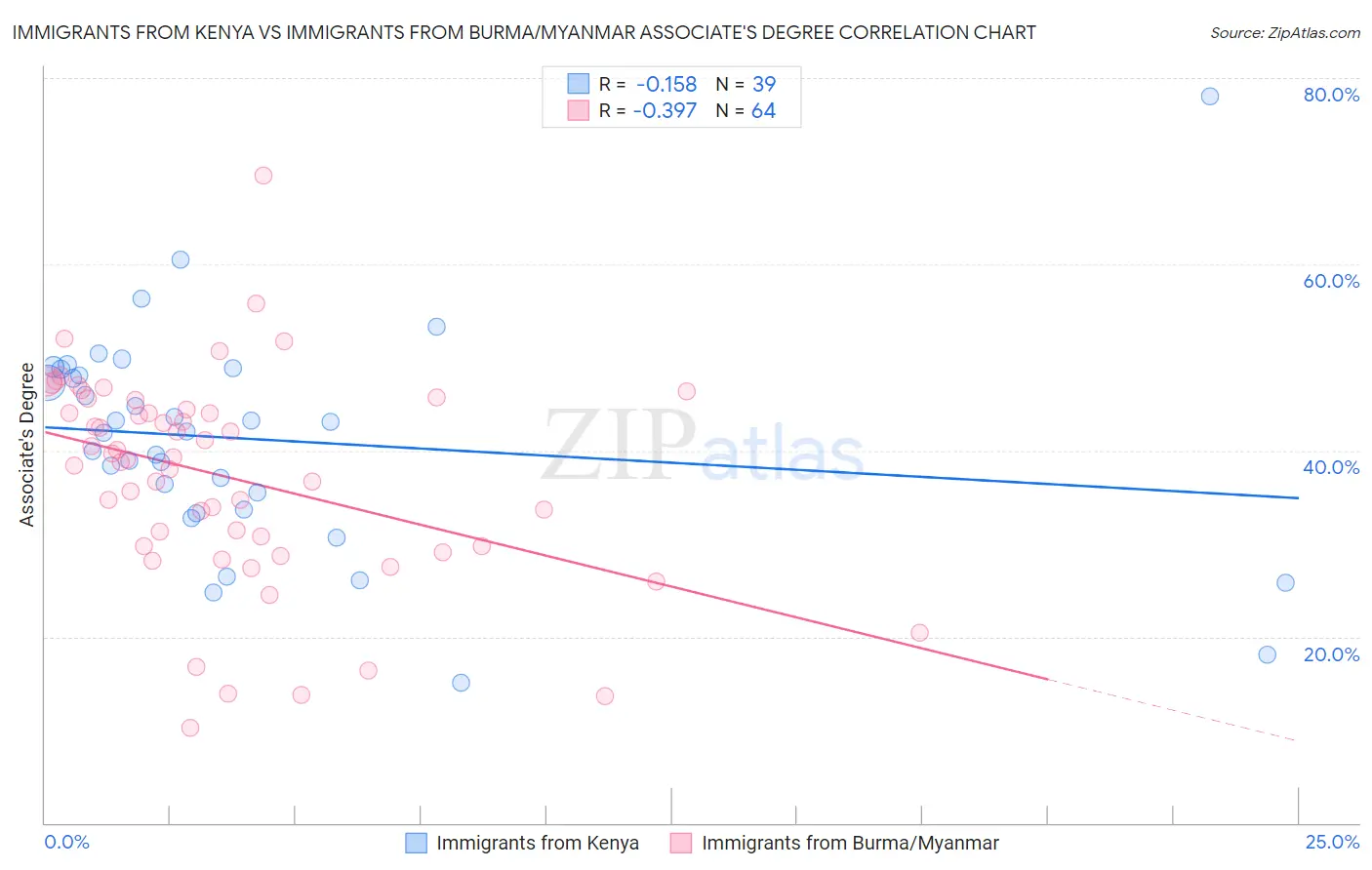 Immigrants from Kenya vs Immigrants from Burma/Myanmar Associate's Degree