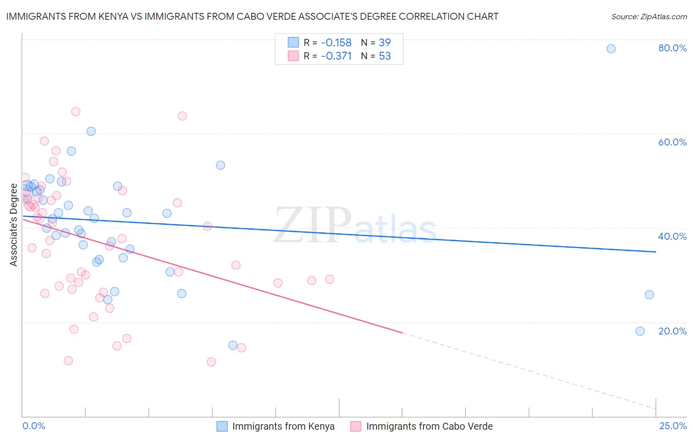 Immigrants from Kenya vs Immigrants from Cabo Verde Associate's Degree