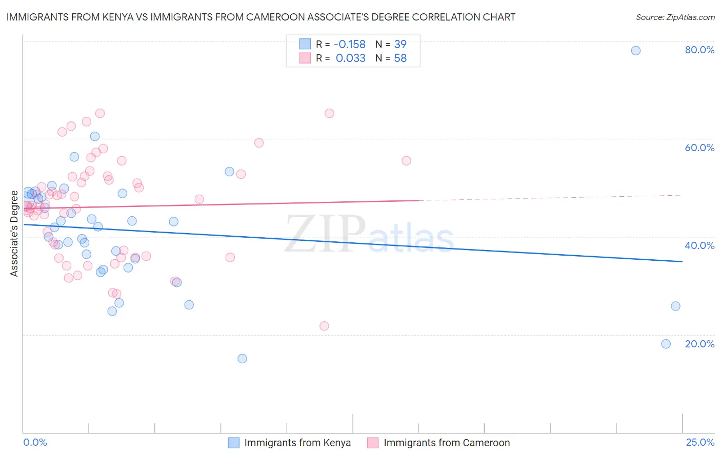 Immigrants from Kenya vs Immigrants from Cameroon Associate's Degree