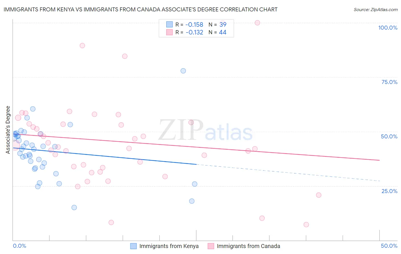 Immigrants from Kenya vs Immigrants from Canada Associate's Degree