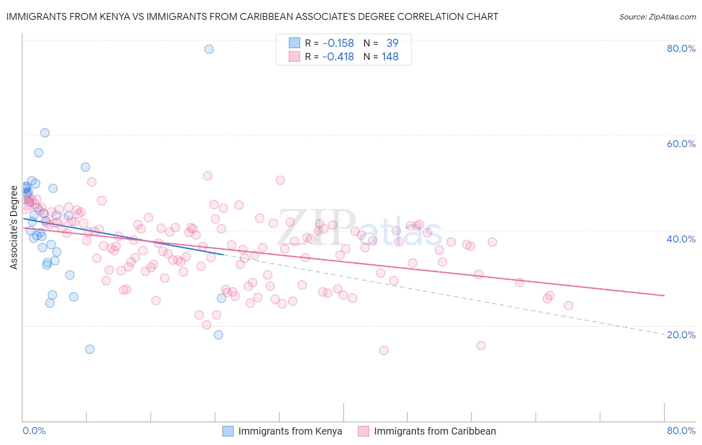 Immigrants from Kenya vs Immigrants from Caribbean Associate's Degree