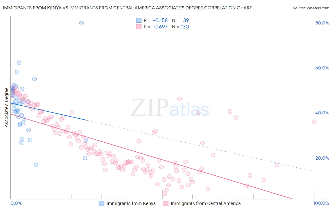 Immigrants from Kenya vs Immigrants from Central America Associate's Degree